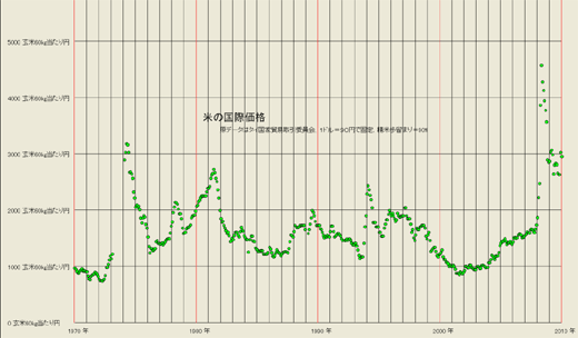 過去40年間の国際米価の推移