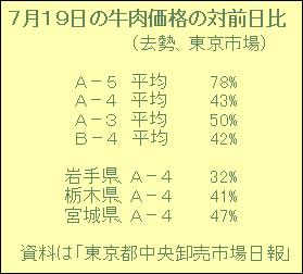 7月19日の牛肉価格の対前日比