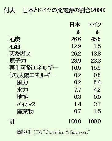 日本とドイツの発電源の割合（２００８年）