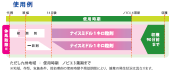 ナイスミドル１キロ粒剤使用例