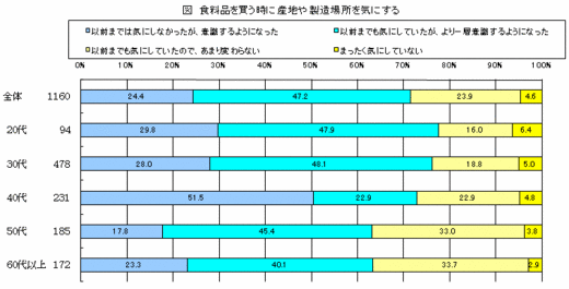 食料品を買う時に産地や製造場所を気にする