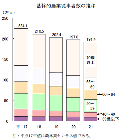基幹的農業従事者数の推移