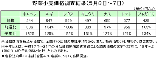 野菜小売価格調査結果