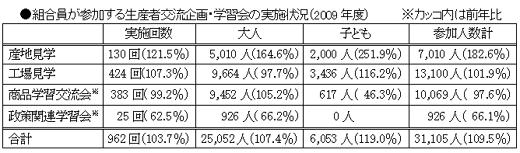 組合員が参加する生産者交流企画・学習会の実施状況(09年度)