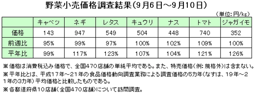 野菜の小売価格調査（9月6日〜10日）