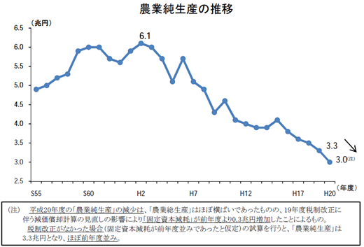 農業純正産の推移