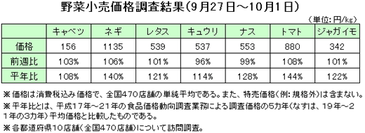 野菜の小売価格調査（9月27日〜10月１日）