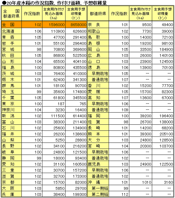 20年産水稲の作況指数