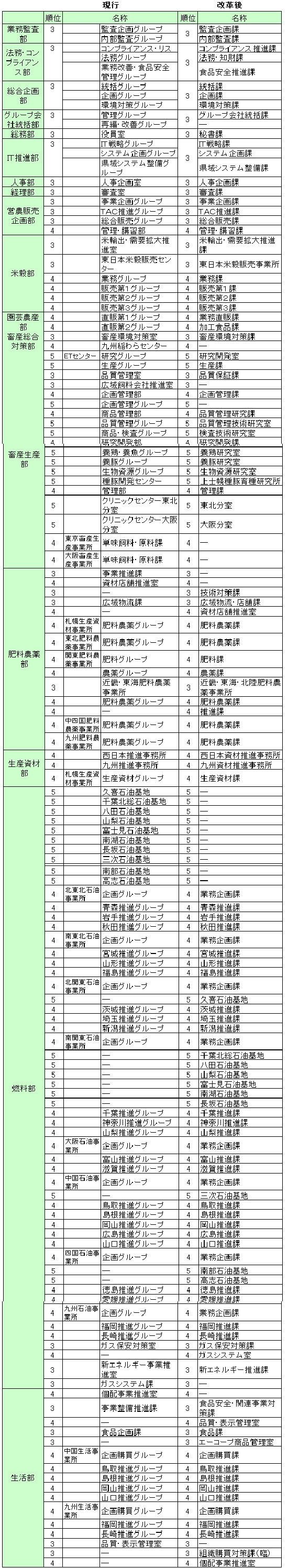 【機構改革】 JA全農 (2月1日付)