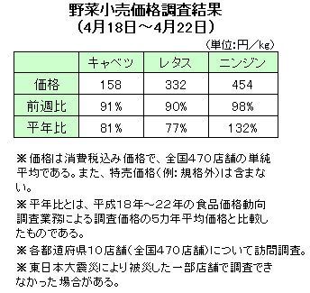 野菜の小売価格調査（4月18日〜4月22日）