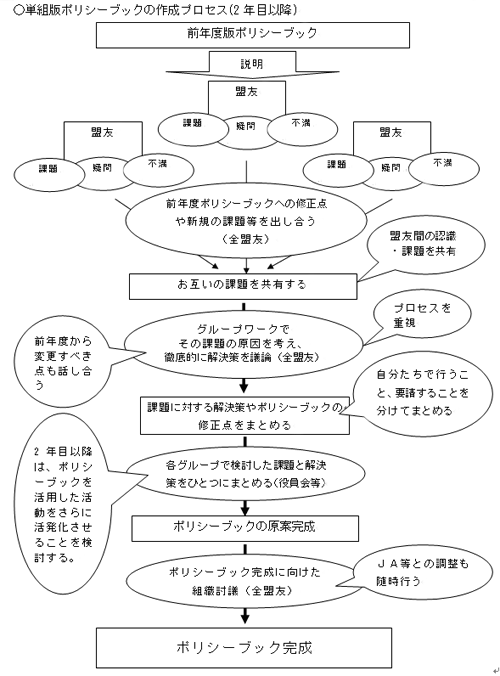単組版ポリシーブックの作成プロセス（２年目以降）