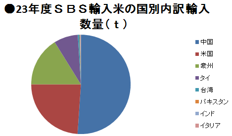 23年度SBS輸入米の国別内訳輸入数量(t)