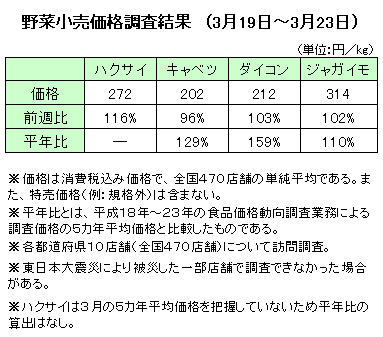 野菜小売価格調査結果 (3月19日?3月23日)