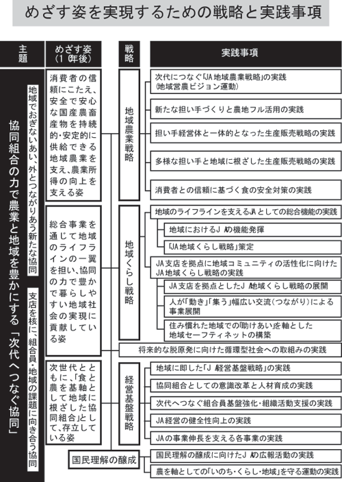 めざす姿を実現するための戦略と実践事項