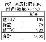 高度化成変動内訳