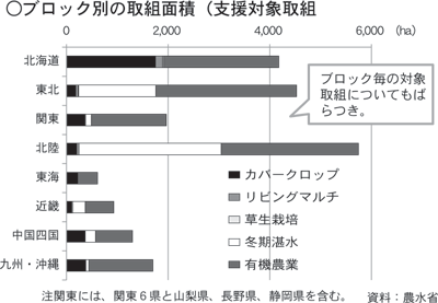 ブロック別の取組面積