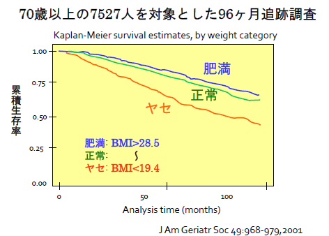 名古屋大学大学院 地域在宅医療学・老年科学(老年内科) 葛谷雅文教授作成