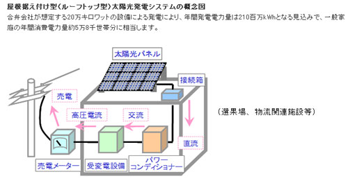太陽光発電システムの概念図