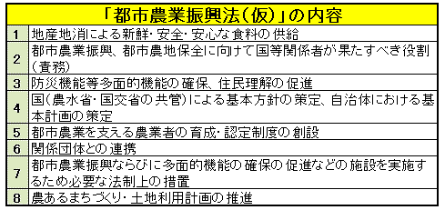 「都市農業振興法(仮称)」