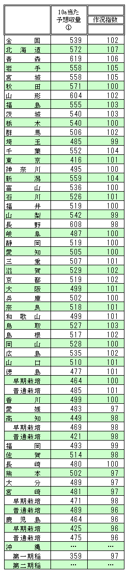 米の作況指数、全国で「102」