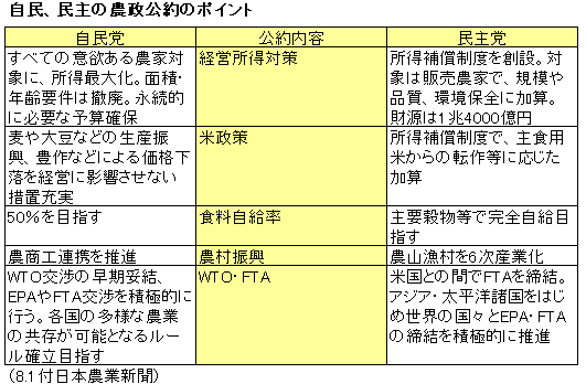 自民、民主の農政公約のポイント