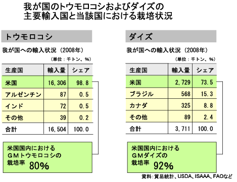 我が国のトウモロコシ・大豆の主要輸入国と当該国の栽培状況