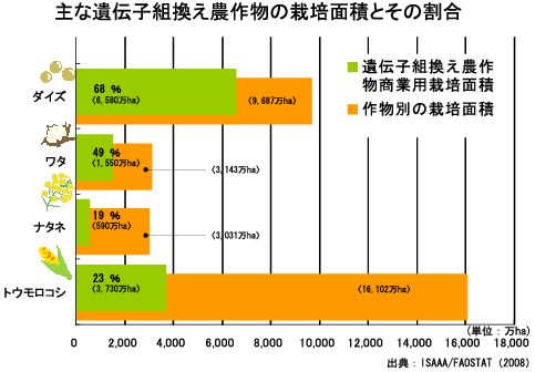 主な遺伝子組換え農作物の栽培面積とその割合