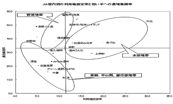 ＪＡ管内別の利用権設定率と農地集積率