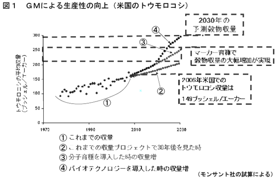 ＧＭによる生産性の向上（米国のトウモロコシ）