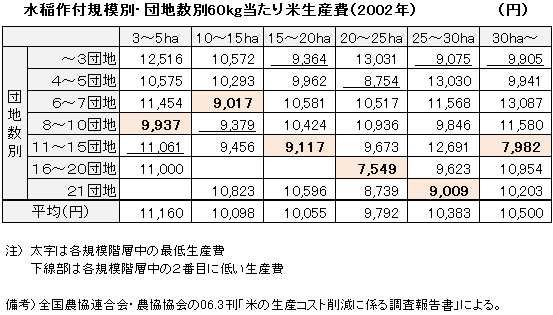 水稲作付規模別・団地数別60kg当たり米生産費（2002年）