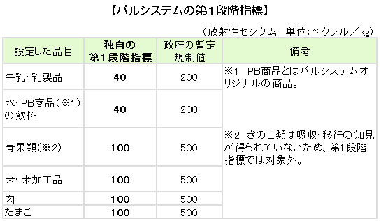 パルシステムの第一段階指標