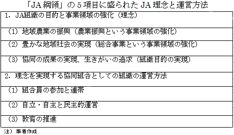 「ＪＡ綱領」の５項目に盛られたＪＡ理念と運営方法