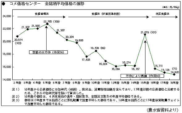 コメ価格センター 全銘柄平均価格の推移