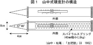 山中式硬度計の構造
