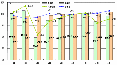 【データで見る　外食産業】2011年９月