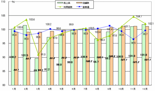 【データで見る　外食産業】2011年12月