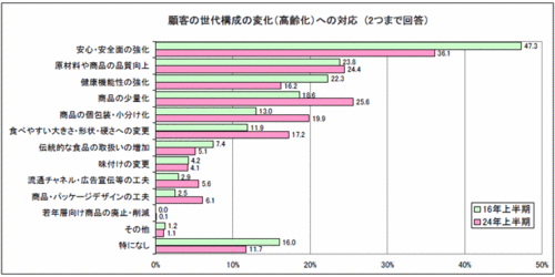 食品産業の高齢化への対応