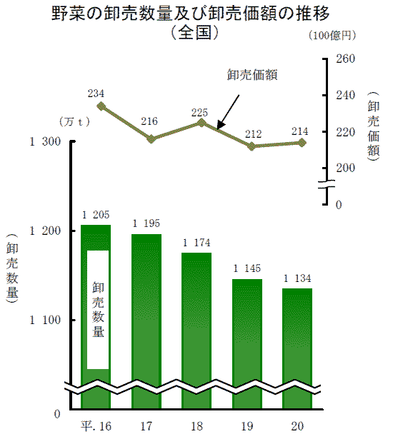 野菜の卸売数量及び卸売価額の推移