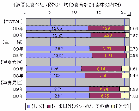 1週間にお米を食べた回数の平均