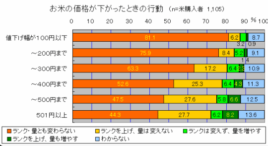 お米の価格が下がったときの行動