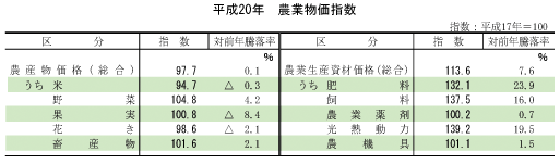 平成20年度農業物価指数