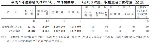 平成21年産春植えばれいしょの作付面積・10aあたりの収量・収穫量・出荷量