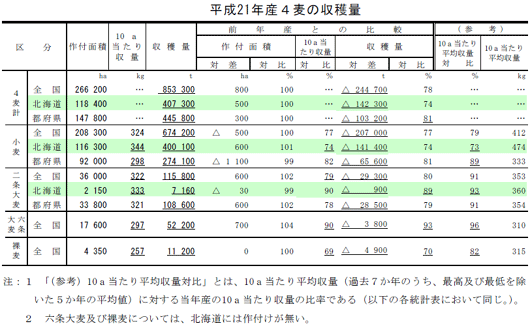 平成21年度産４麦の収穫量
