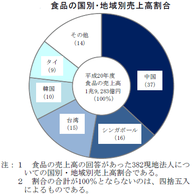 食品の国別・地域別売上高割合