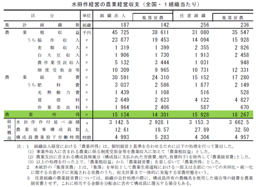 水田昨経営の農業経営収支