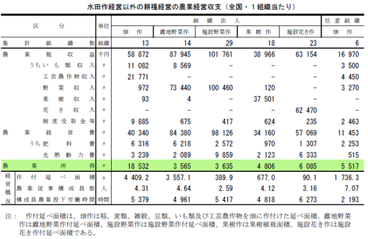 耕種経営の農業経営収支