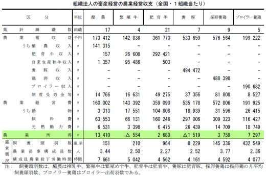 畜産経営の農業経営収支