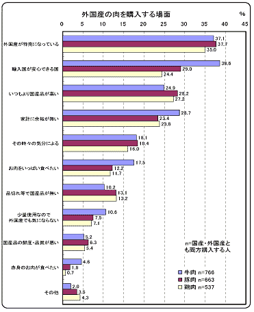 外国産肉購入の場面