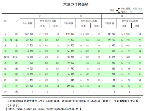 大豆の作付面積