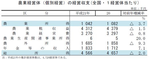 農業経営体（個別経営）の経営収支